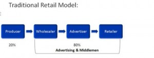 trad retail model